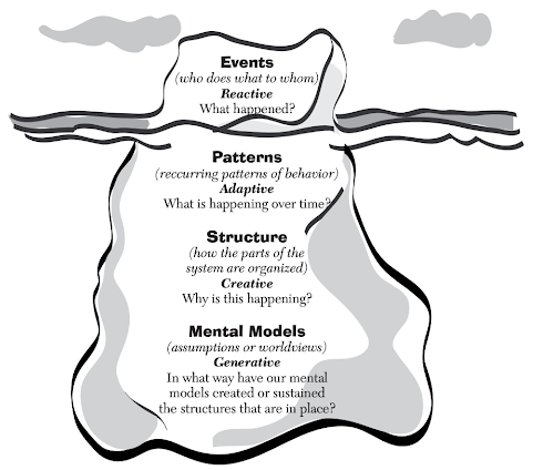 systems thinking iceberg diagram